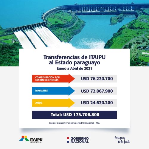 Paraguai pode travar negociações e emperrar verba milionária de Itaipu