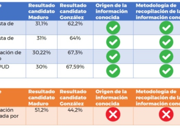 "A informação proveniente destas quatro fontes é coincidente e contrasta com o único boletim oficial
que foi emitido oralmente pela CNE. Cabe à autoridade eleitoral explicar, de forma convincente,
por que os próprios registros do seu sistema de computador contradizem os totais anunciados e
proclamado às pressas", diz a OEA