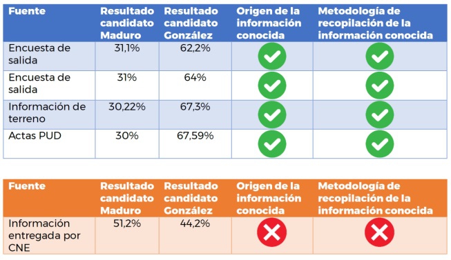 "A informação proveniente destas quatro fontes é coincidente e contrasta com o único boletim oficial
que foi emitido oralmente pela CNE. Cabe à autoridade eleitoral explicar, de forma convincente,
por que os próprios registros do seu sistema de computador contradizem os totais anunciados e
proclamado às pressas", diz a OEA