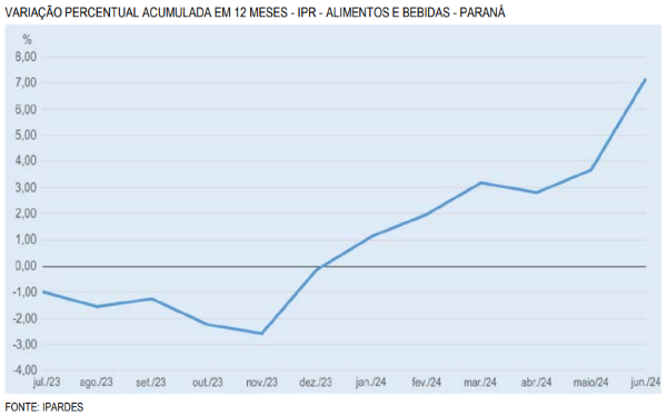 Gráfico mostra a disparada de preços de alimentos e bebidas no Paraná. Foto: reprodução.