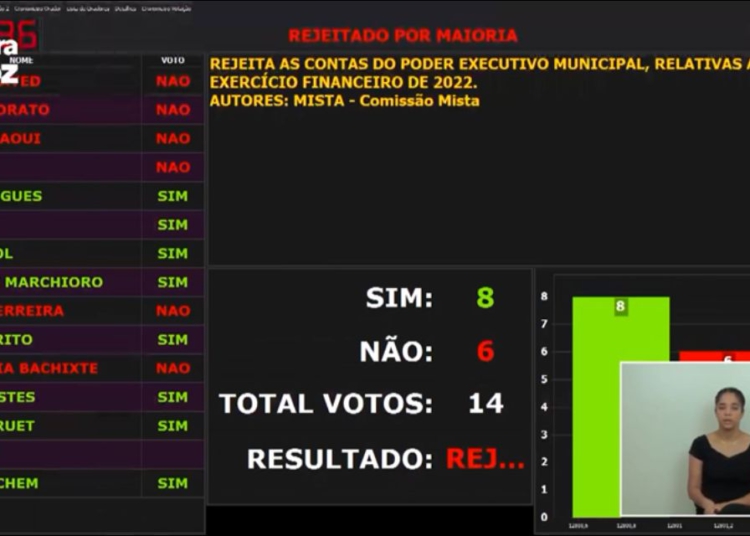 Placar da votação realizada nesta segunda-feira, 14 de março.