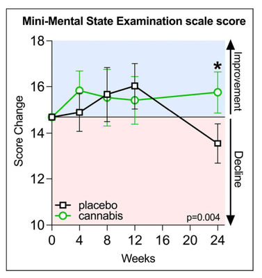 Gráfico demonstra comparativo entre as funções cognitivas do grupo controle e do grupo placebo (Fonte: autores)